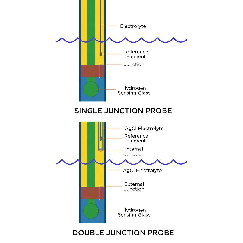 Lab Grade Double Junction pH Probe
